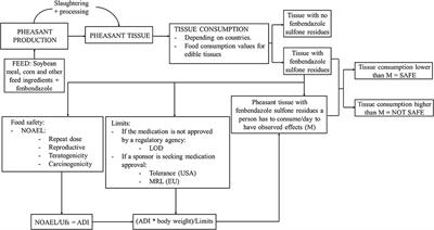 Risk Assessment of Human Consumption of Meat From Fenbendazole-Treated Pheasants